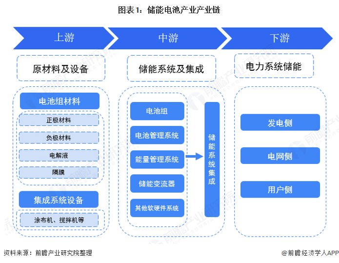 干货储能电池产业产业链全景梳理及区域热力地图