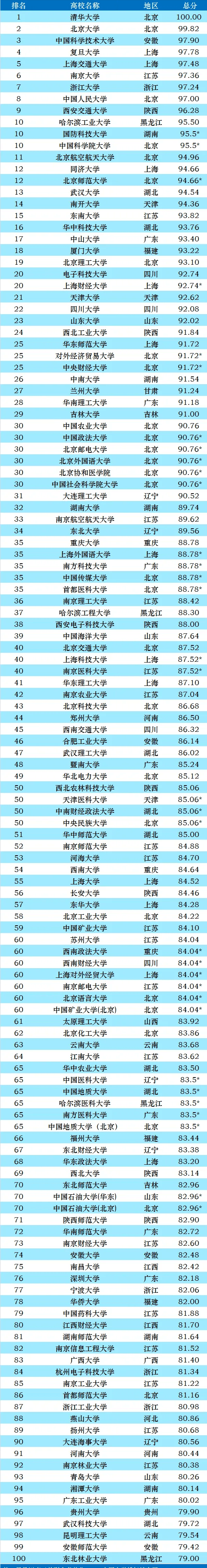 2021中国大学排名100强榜单!中科大,复旦,分列三