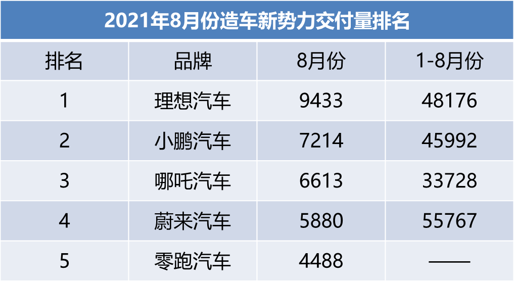 8月造车新势力销量出炉,理想再度登顶,哪吒汽车进入前