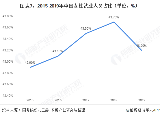 2015-2019年,中国女性就业人员占比呈波动上升的态势且均大于《中国