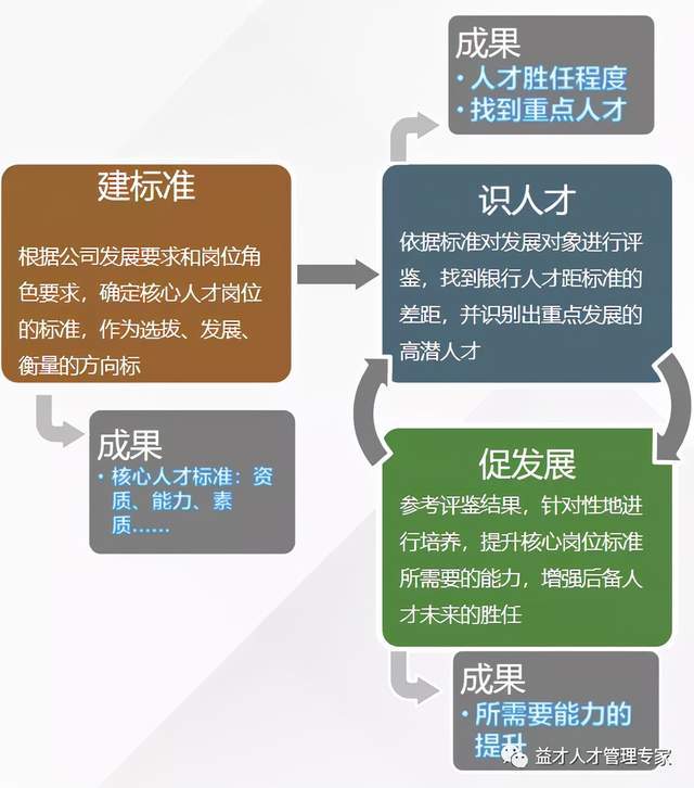 如何做好人才梯队建设