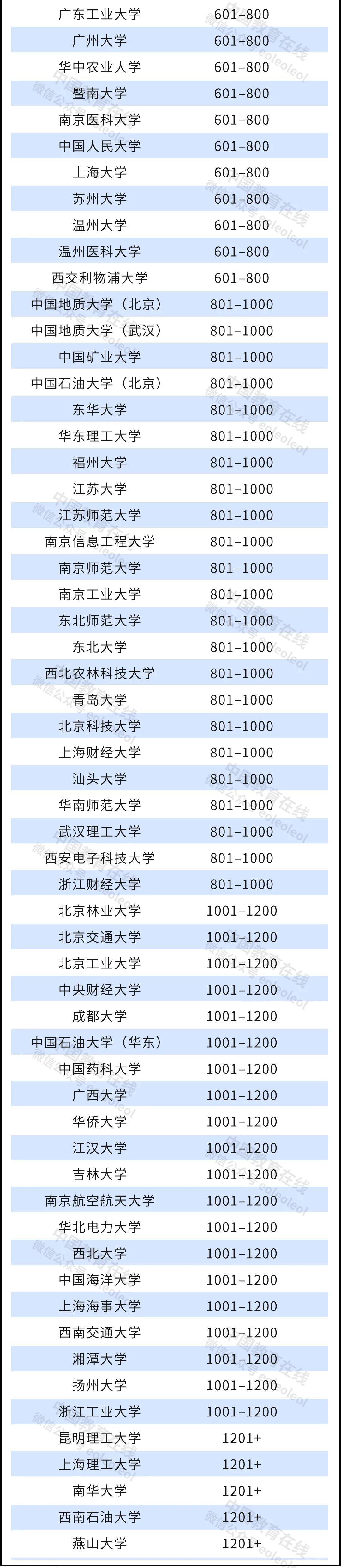 其中, 广州大学(第 601-800 名)是今年中国大陆排名最高的新上榜高校.