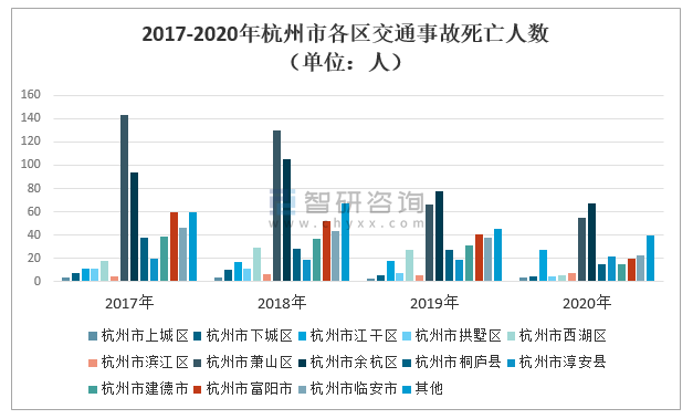 2021年上半年杭州市发生交通事故次数死亡人数造成财产损失及各区域