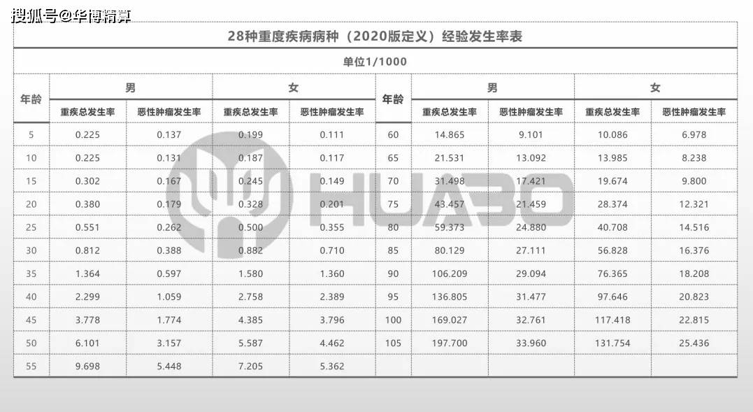 人一生患重疾的概率高达7218