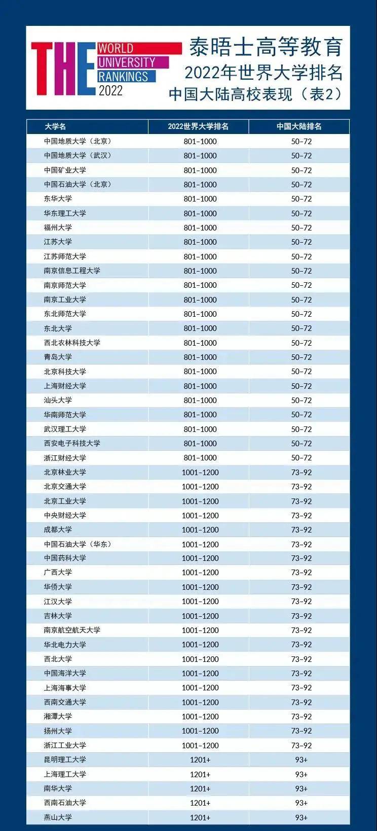 泰晤士世界大学最新排名:147所中国高校上榜,清北并列