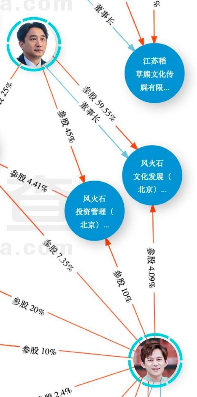 一张图看懂娱乐圈的资本局?黄晓明是真教主,何炅和黄磊深度捆绑