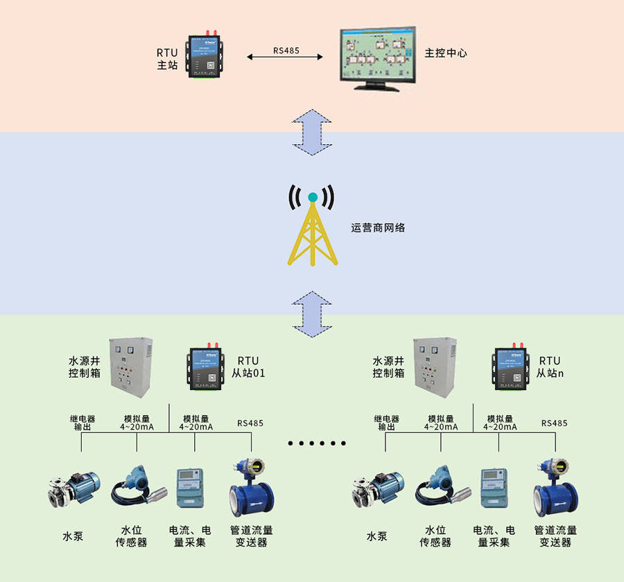 泵站远程监控系统_水泵自动化控制_监测