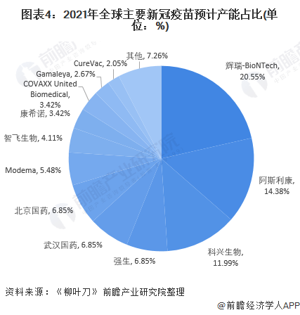 2021年全球新冠疫苗行业市场现状及发展前景分析2021年全球总产能将达