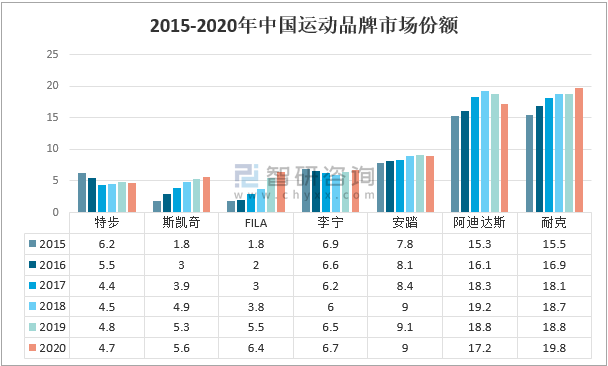 4%,李宁运动鞋服市场份额6.7%,斯凯奇运动鞋服市场份