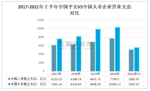 2017vs2021,2017→2021朋友圈图片 2017-2021年上半年中国平安vs中国人寿企业营业支出对比