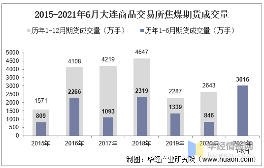 2021年6月大连商品交易所焦煤期货成交量、成交金额及成交均价统计