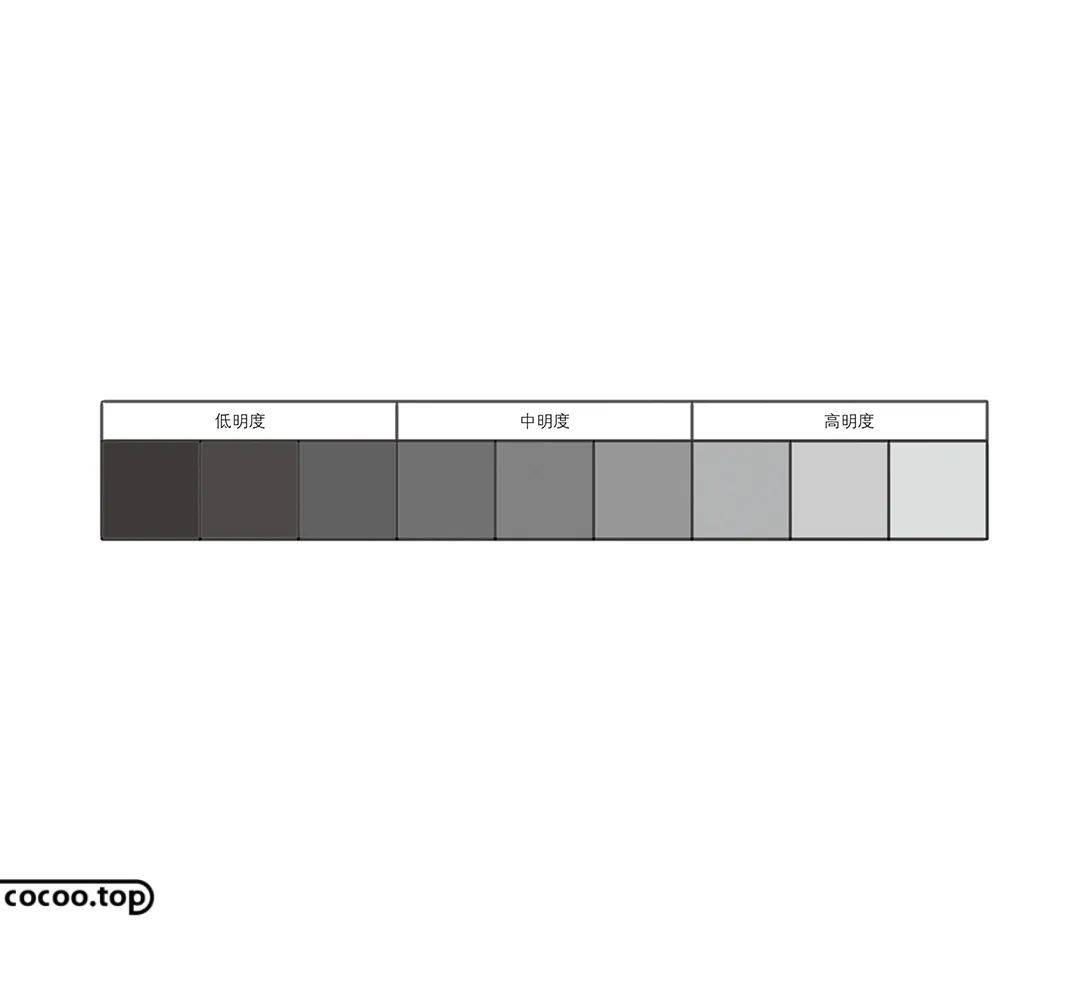 每一个等级为一个明度,根据这个明度色标可以划分为3个明度基调,高