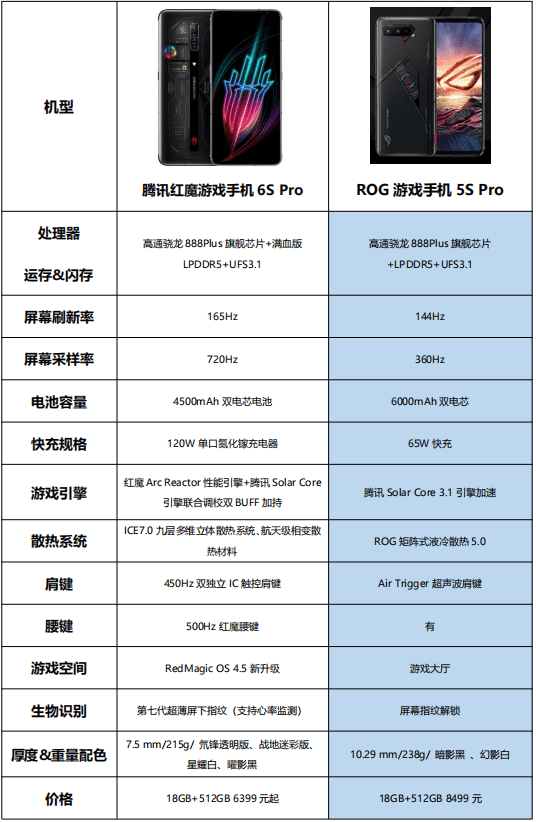 同是电竞手机,腾讯红魔6s pro和rog 5s pro游戏操控优化水平孰高孰低?