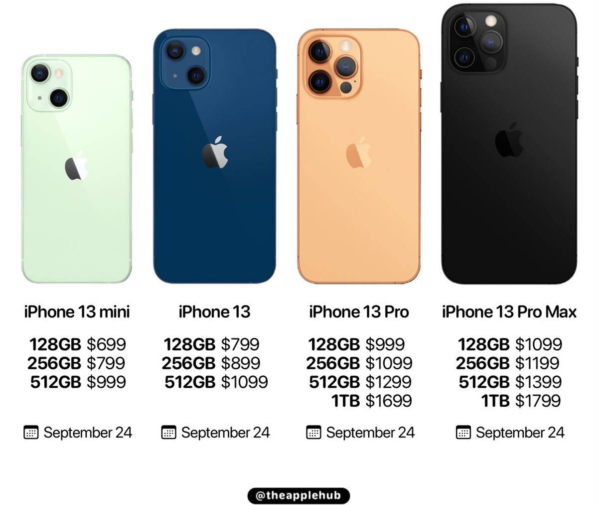 目前,iphone 13系列手机每个版本,每个型号的售价也曝光了,果粉可以