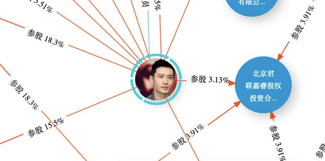 一张图看懂娱乐圈的资本局黄晓明是真教主何炅和黄磊深度捆绑