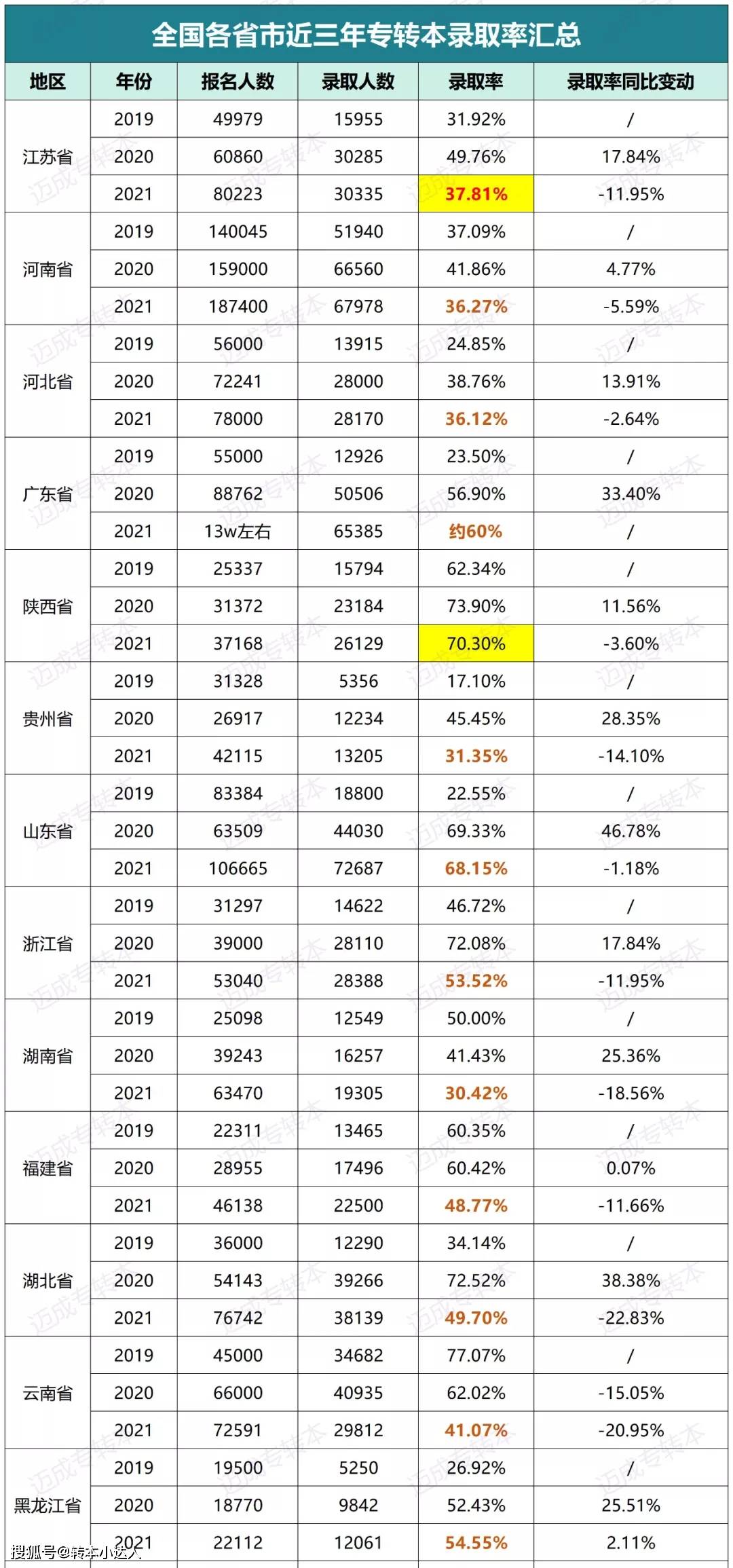 全国部分省市录取率