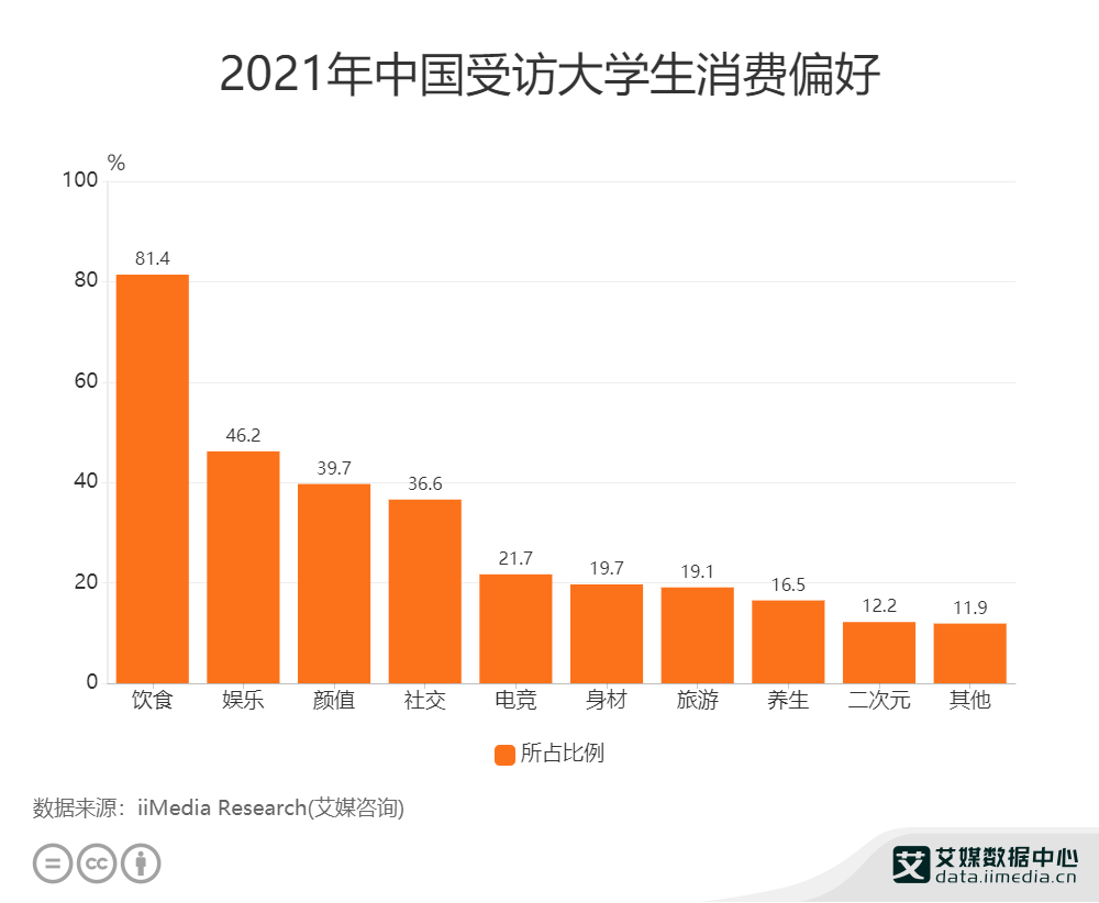 大学生消费数据分析:2021年中国81.4%大学生偏好饮食方面的消费