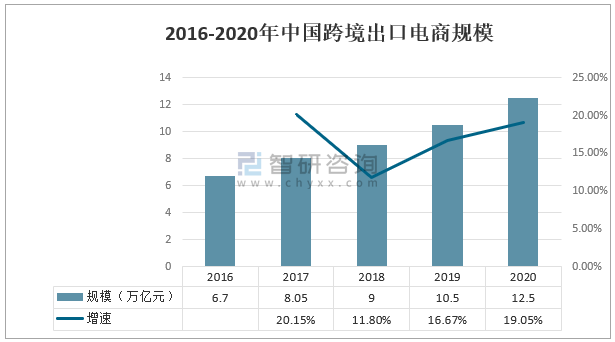 2016-2020年中国跨境电商市场规模