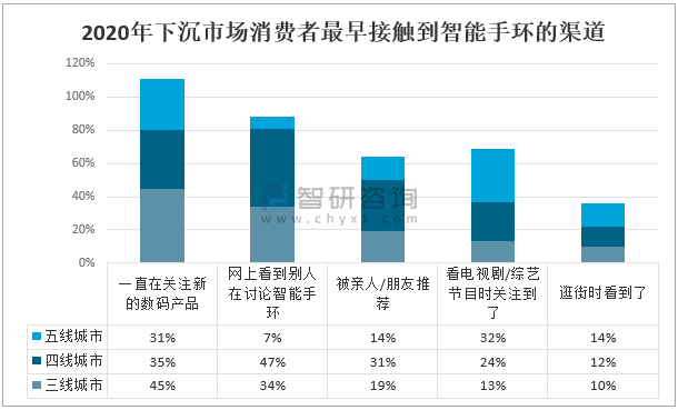 2020年中国下沉市场智能手环发展概括:智能手环的市场接受度和认可度