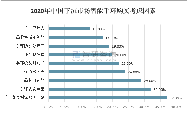 2020年中国下沉市场智能手环发展概括:智能手环的市场接受度和认可度