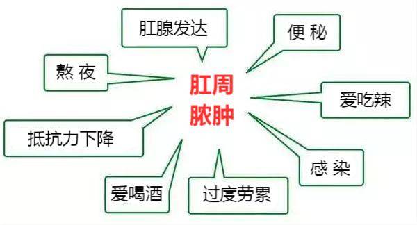 25岁小伙肛周脓肿难忍深究为何肛周脓肿钟情于男性