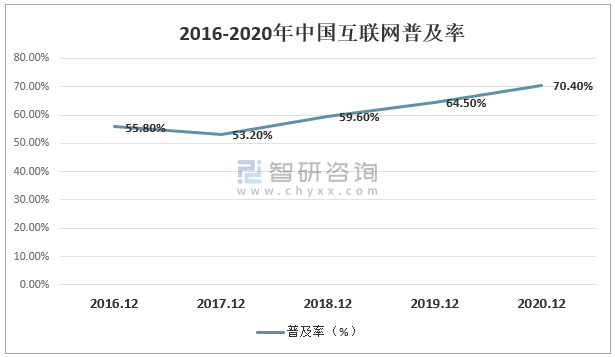 2016-2020年中国互联网普及率