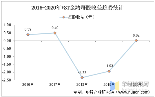 2016-2020年*st金鸿总资产,总负债,营业收入,营业成本及净利润统计