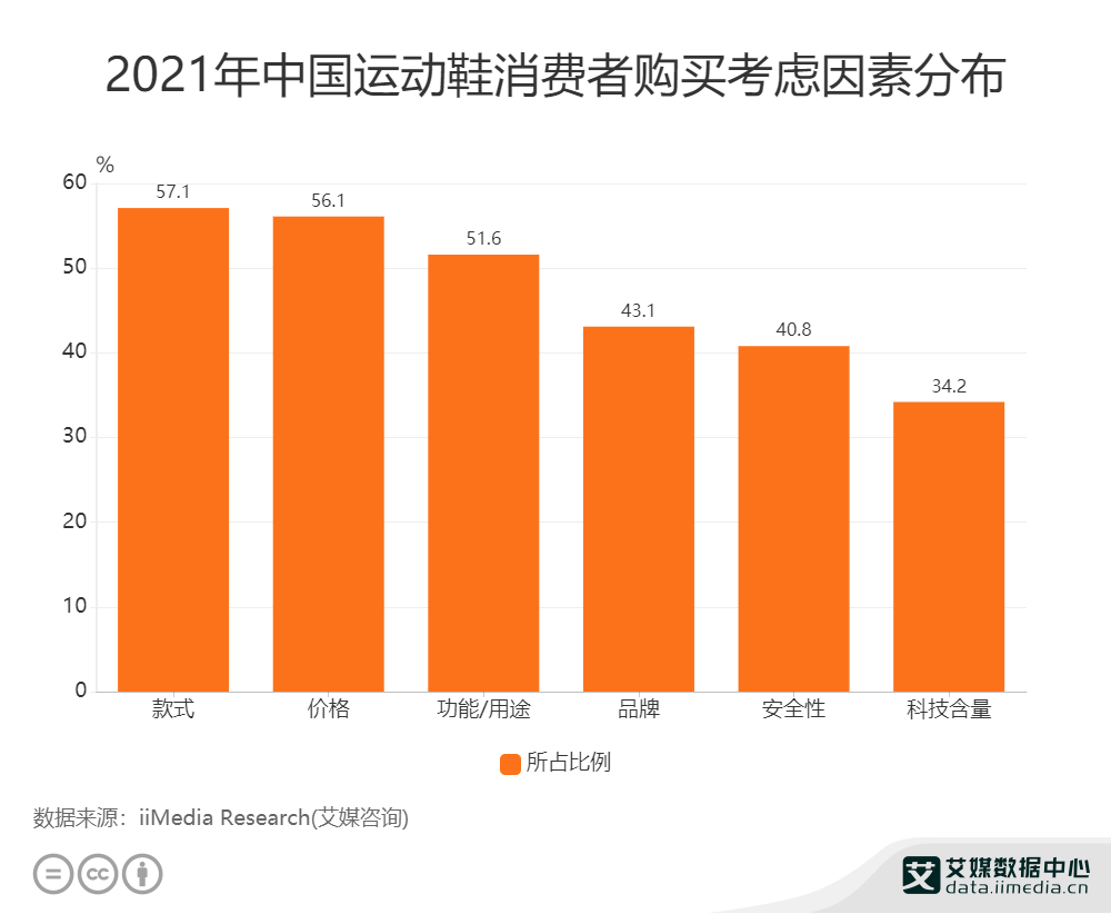 运动鞋服行业数据分析:2021年中国57.