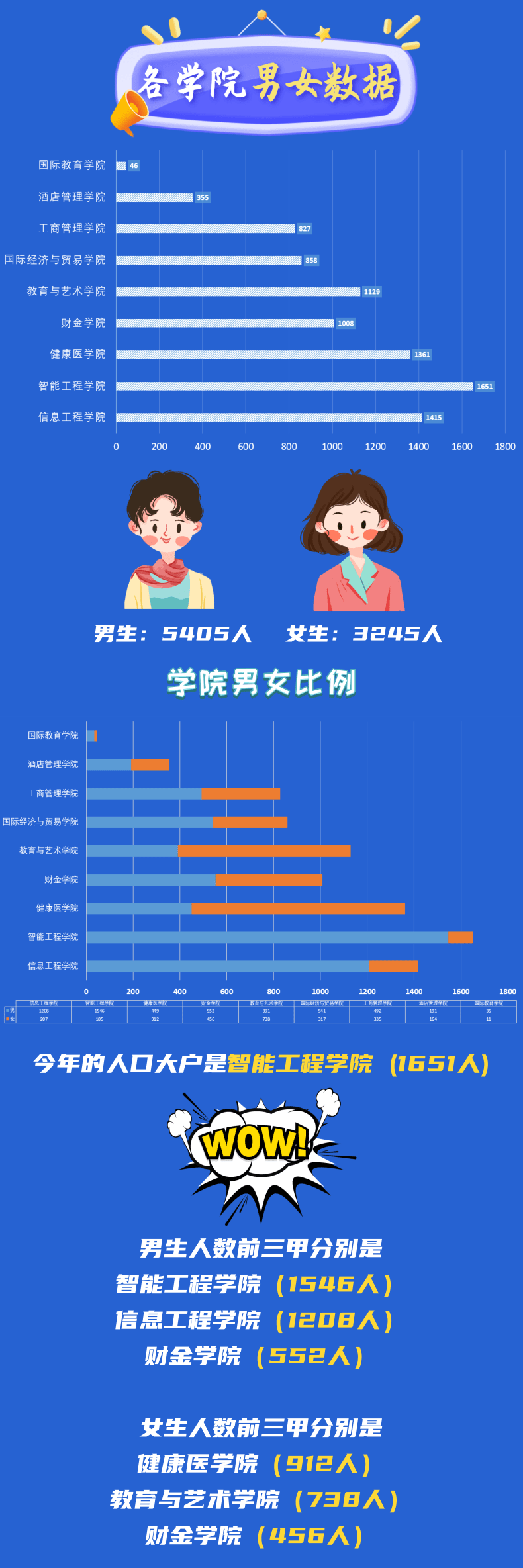 3 证书高职高考院校学生年龄差距,男女比例?一文带你搞清楚!