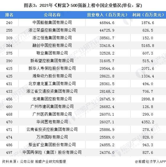 中国世界500强企业数量再超美国 一文了解《财富》世界500强中国上榜