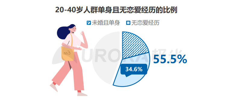 《2021当代青年婚恋状态研究报告》出炉,爱聊扛起脱单大旗