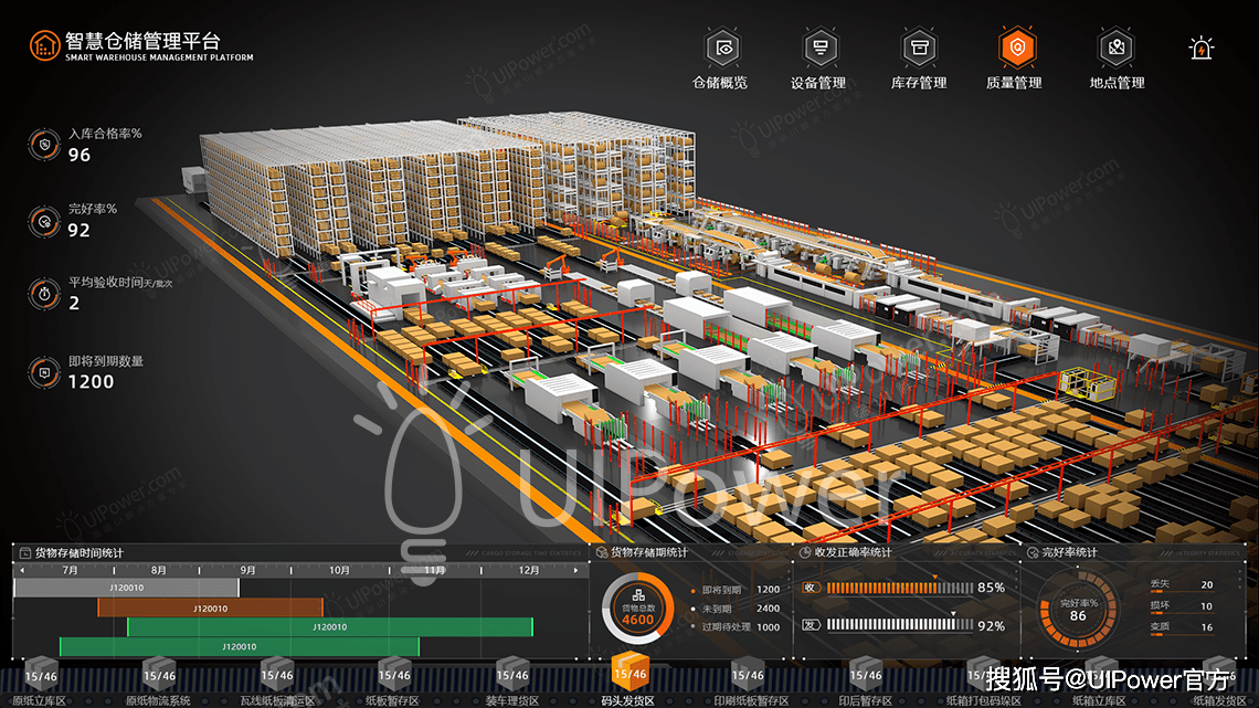 平台,高度还原了仓储流水线场景,体现智慧仓储的无人化,自动化,智能化