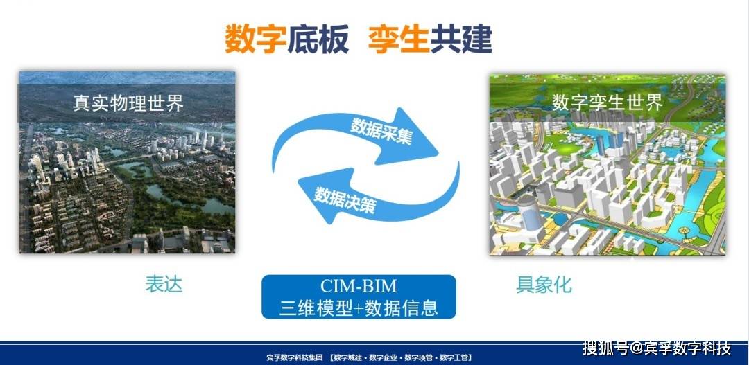 探讨城市智慧化,数字化现状,以及基于cim bim的数字孪生体价值展望