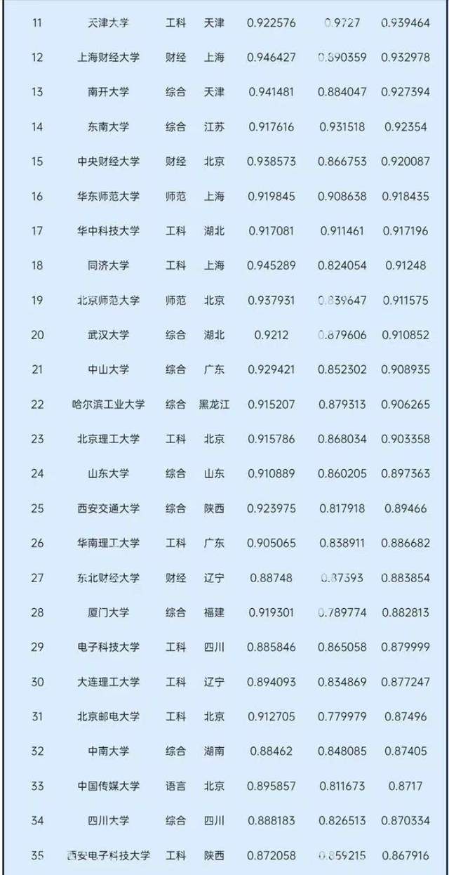 2021中国大学录取分数排名:中科大第4,对外经济贸易大学进前10