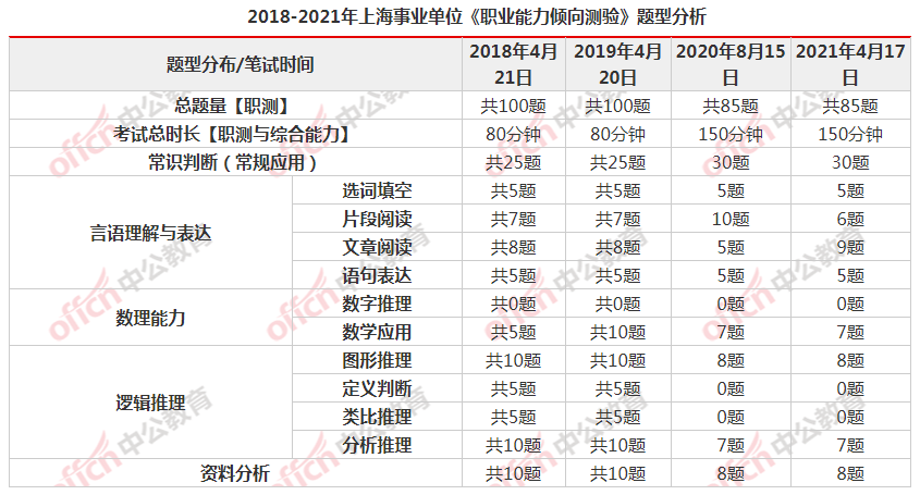 2021年上海事业单位职业能力倾向测验大纲解读考情解析