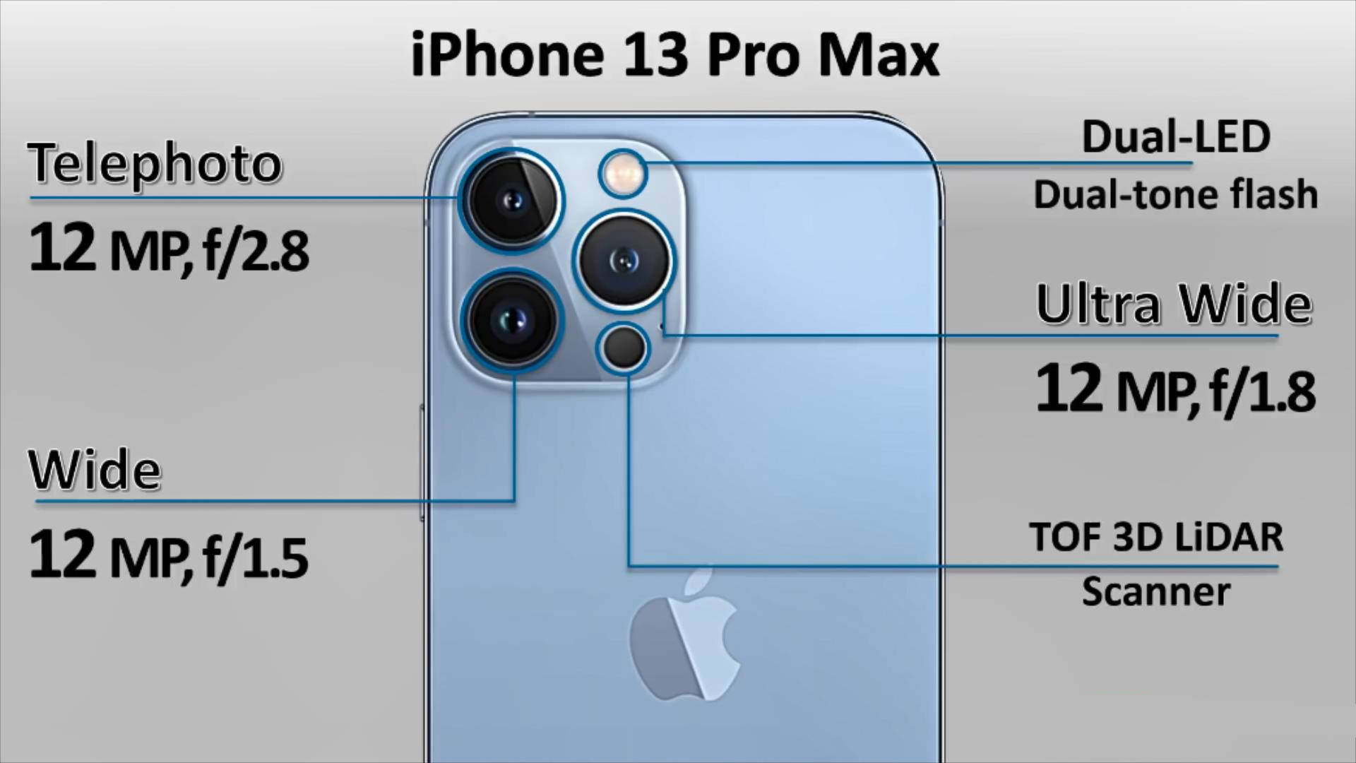 iphone13promax搭载的是1200万长焦镜头 1200万广角镜头 1200万广角