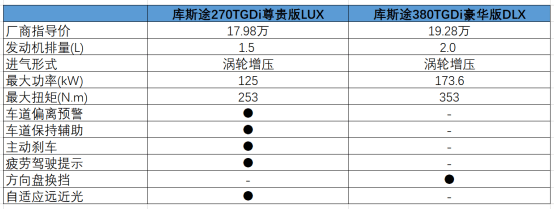 同价位无对手北京现代库斯途哪款配置更值得买