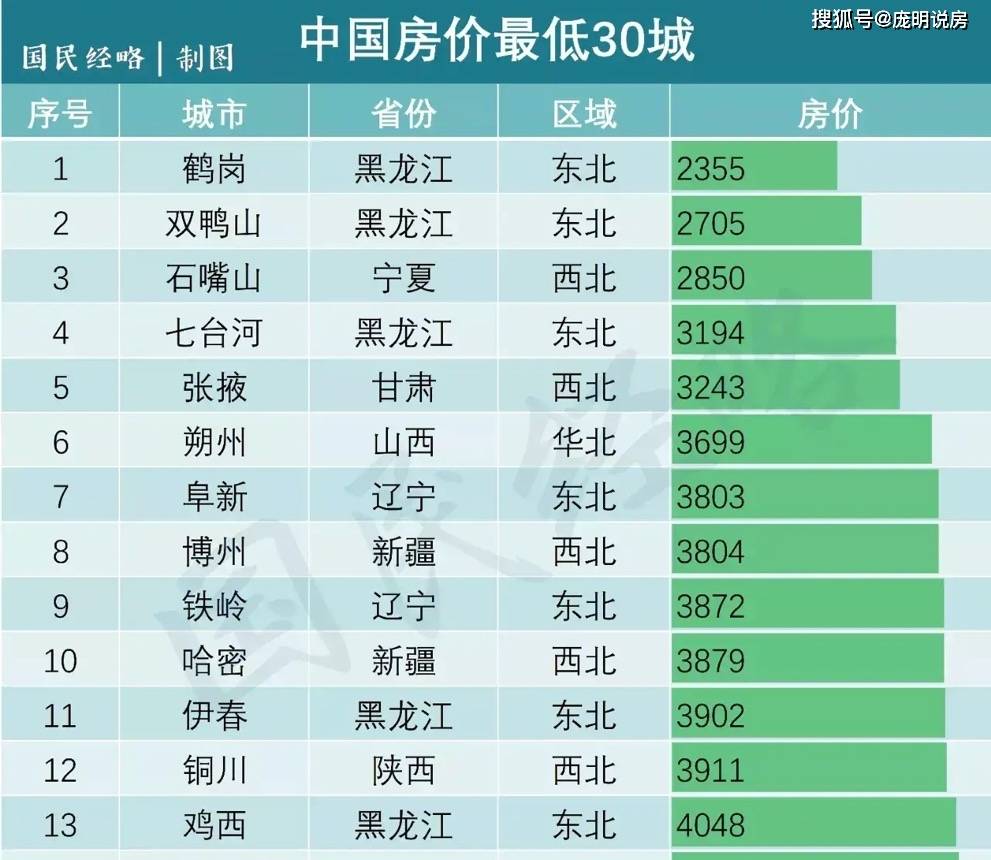 七台山,隶属东北第五名,张掖,隶属西北我们可以发现,中国房价最低的5