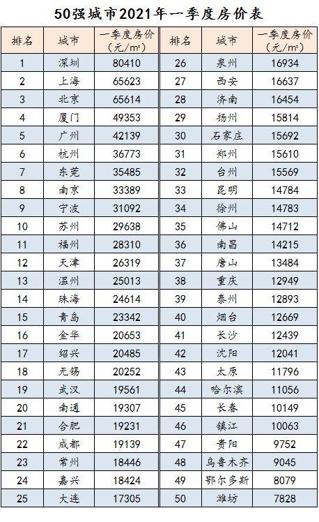 2021年全国50强城市房价排名