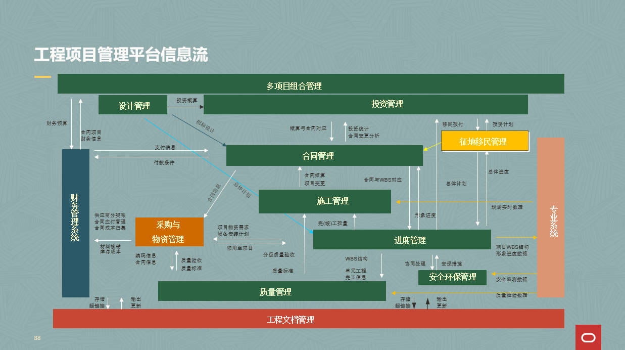 项目管理解决方案6oracle全生命周期平台之信息流