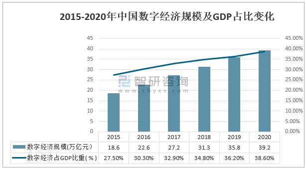 2015-2020年中国数字经济规模及gdp占比变化