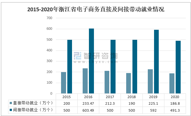 2020年浙江省电子商务行业发展概况发展问题及发展前景分析图