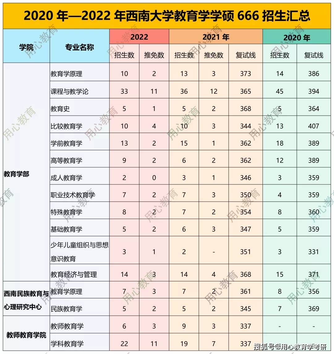 用心教育学考研 | 2022西南大学教育学考研666(学硕)考情分析