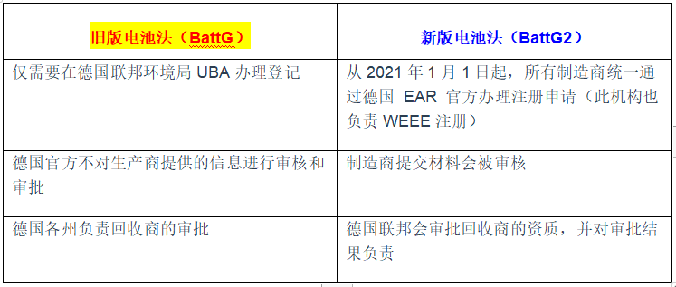 德国新电池法来啦你还不知道吗