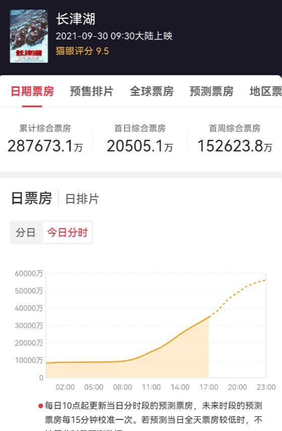 吴京主演《长津湖》,片酬是8000万,千玺是5000万_胡军