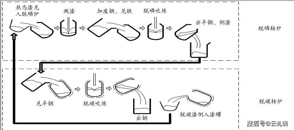 quot一罐到底quot炼钢工艺流程太全了