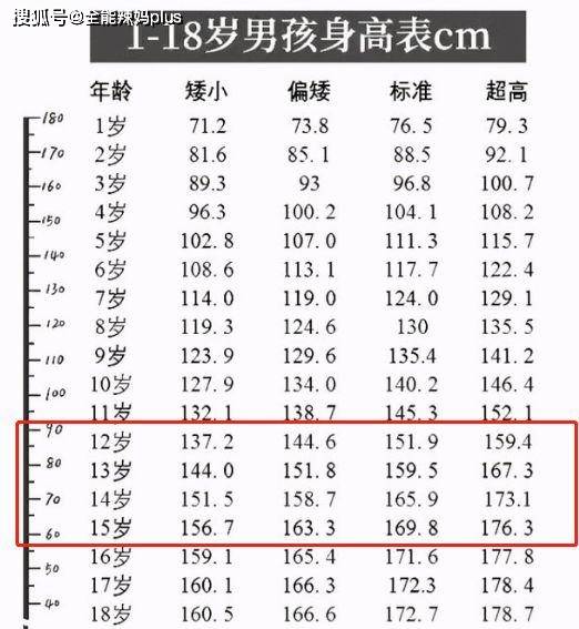 男生几岁"身高定格"?并非18和20,这个"黄金生长期"要抓住