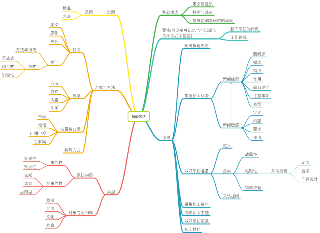 新闻采访知识汇总