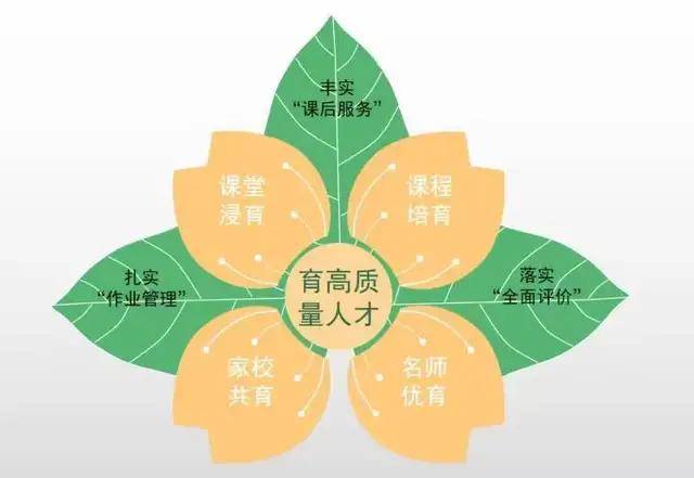 双流区东升迎春小学丨一体四翼三支落实双减政策