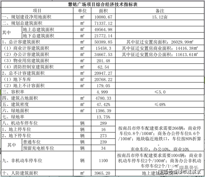 规划经济技术指标显示,慧铭广场(商业,商务)总建筑面积约7